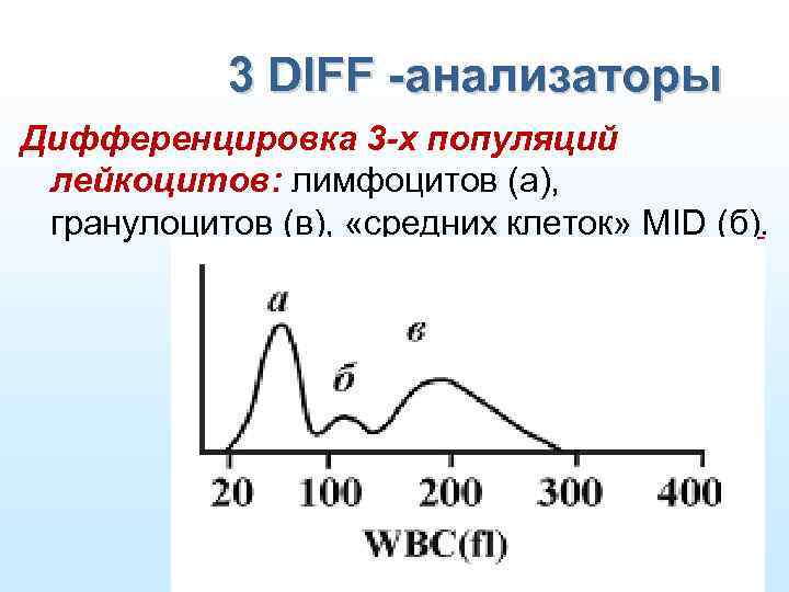 3 DIFF -анализаторы Дифференцировка 3 -х популяций лейкоцитов: лимфоцитов (а), гранулоцитов (в), «средних клеток»