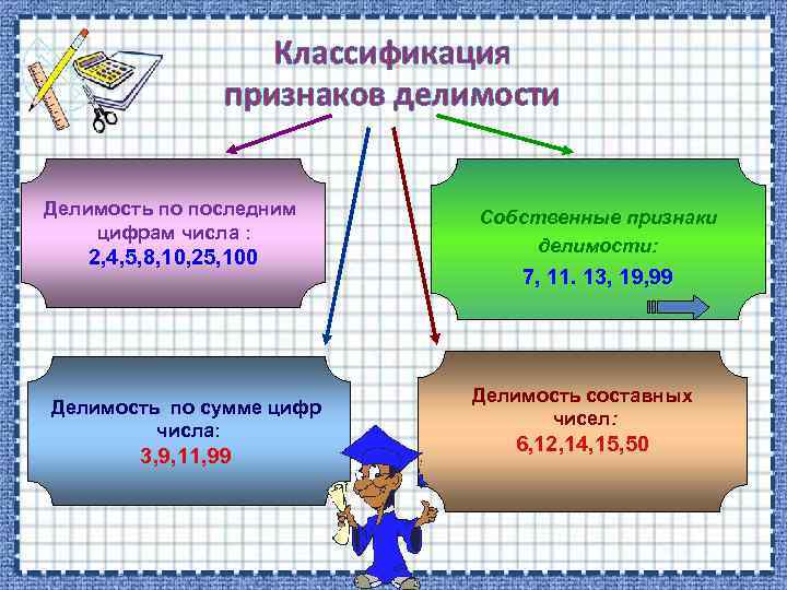 Презентация по математике признаки делимости