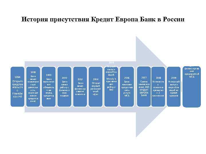 История присутствия Кредит Европа Банк в России 2010 1994 Открыто представ ительств о Finansba