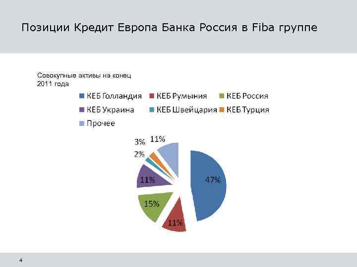 Позиции Кредит Европа Банка Россия в Fiba группе Совокупные активы на конец 2011 года