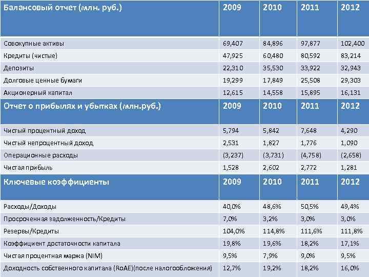 Балансовый отчет (млн. руб. ) 2009 2010 2011 2012 Совокупные активы 69, 407 84,