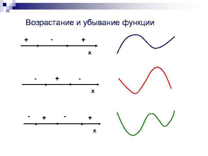 Возрастание и убывание функции - + + х - + - + х 