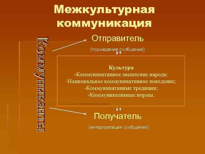 Функции межкультурной коммуникации ФО-570603 Шайдулина Л. А.