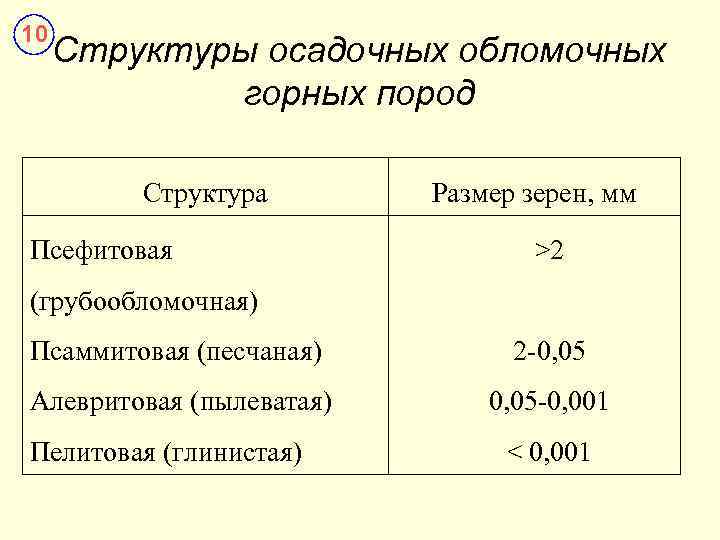 10 Структуры осадочных обломочных горных пород Структура Псефитовая Размер зерен, мм >2 (грубообломочная) Псаммитовая