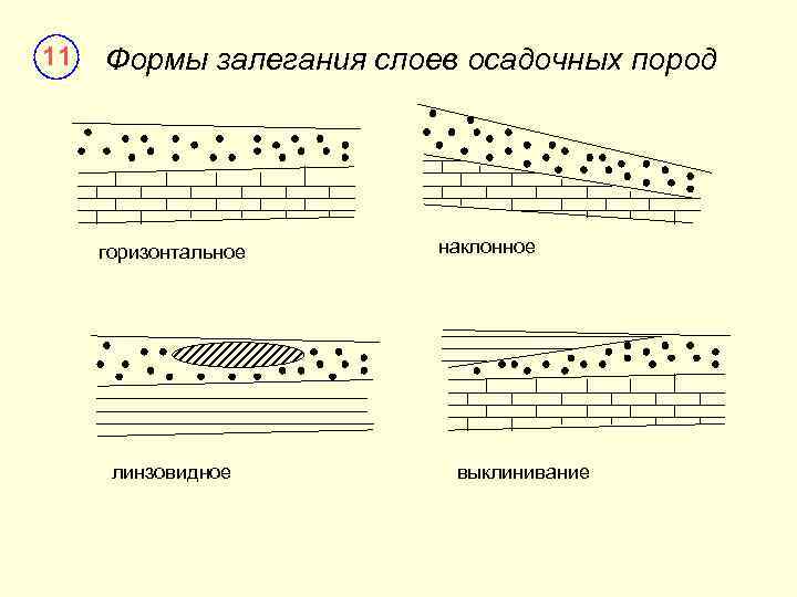 Виды залегания пород