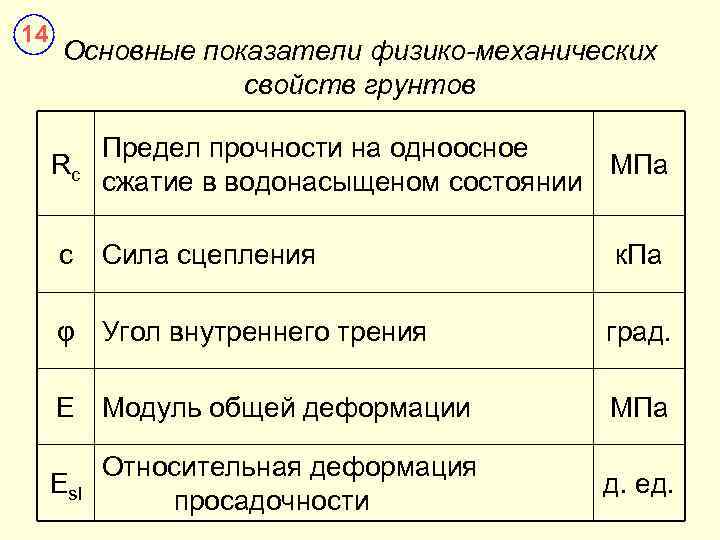 14 Основные показатели физико-механических свойств грунтов Rc Предел прочности на одноосное МПа сжатие в