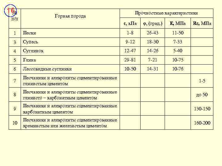 16 № Прочностные характеристики Горная порода п/п с, к. Па φ, (град. ) Е,