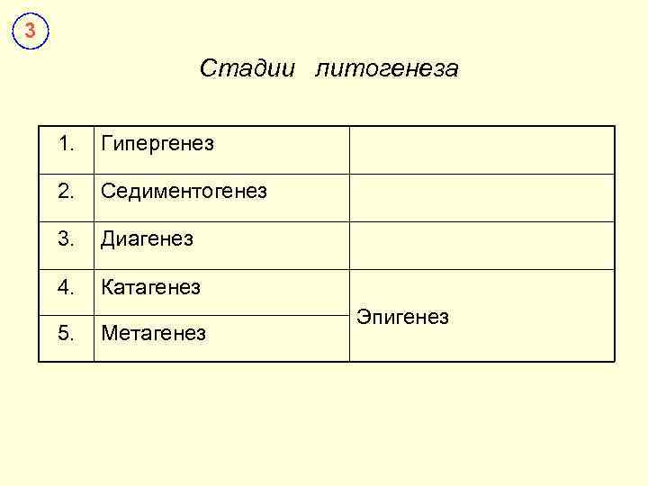 3 Стадии литогенеза 1. Гипергенез 2. Седиментогенез 3. Диагенез 4. Катагенез 5. Метагенез Эпигенез