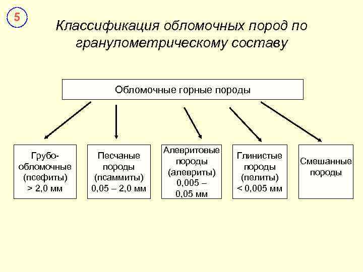 Классификация пород. Классификация обломочных горных пород. Гранулометрическая классификация обломочных пород. Обломочные породы и их классификация. Классификация обломочных пород по структурным признакам.