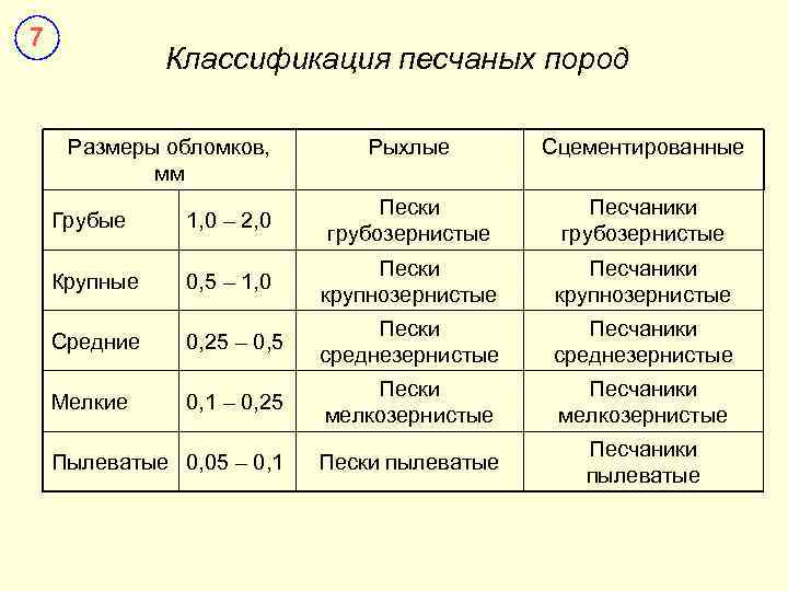 7 Классификация песчаных пород Размеры обломков, мм Рыхлые Сцементированные Грубые 1, 0 – 2,