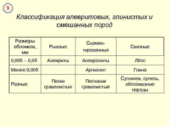 9 Классификация алевритовых, глинистых и смешанных пород Размеры обломков, мм 0, 005 – 0,