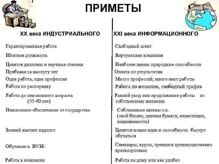 ПРИМЕТЫ ХХ века ИНДУСТРИАЛЬНОГО ХХI века ИНФОРМАЦИОННОГО Гарантированная работа Свободный агент Штатная должность Виртуальная