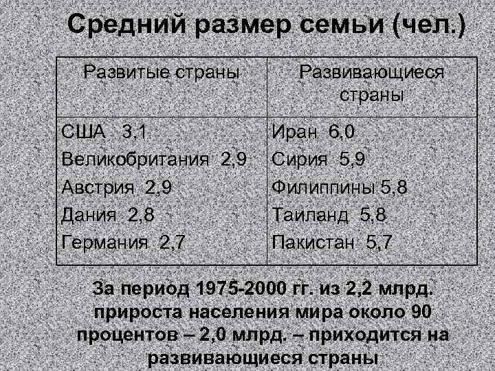 Средний размер семьи (чел. ) Развитые страны США 3, 1 Великобритания 2, 9 Австрия
