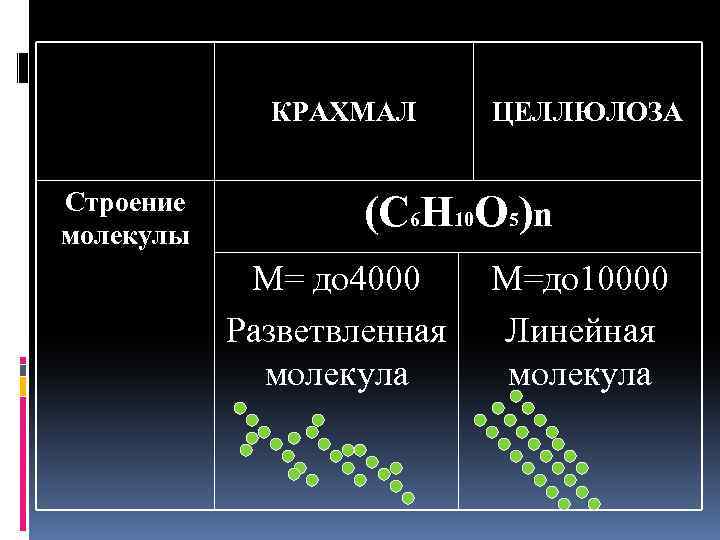 КРАХМАЛ Строение молекулы ЦЕЛЛЮЛОЗА (С 6 Н 10 О 5)n М= до 4000 Разветвленная