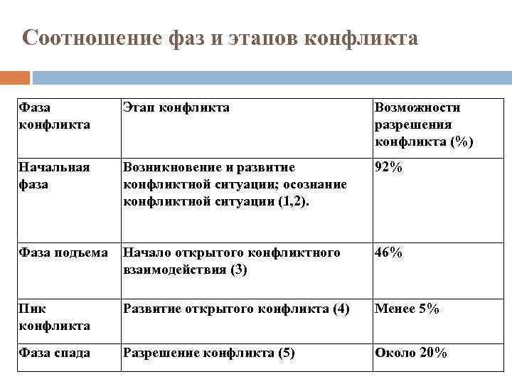 Соотношение фаз и этапов конфликта Фаза конфликта Этап конфликта Возможности разрешения конфликта (%) Начальная