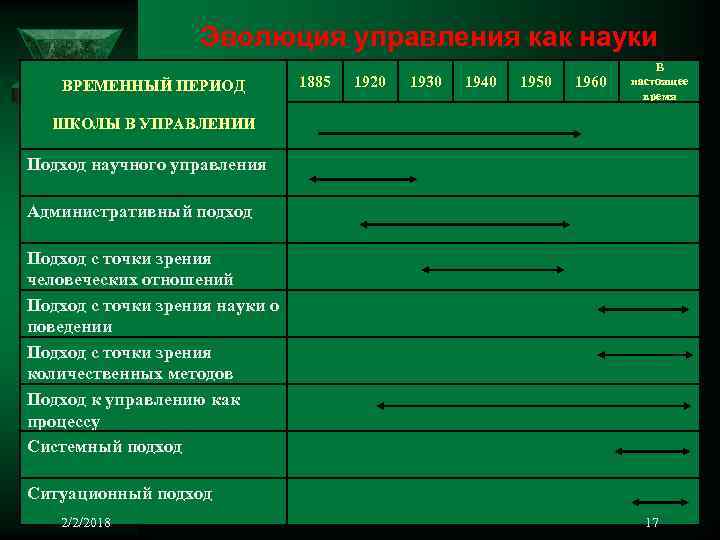 Эволюция управления как науки ВРЕМЕННЫЙ ПЕРИОД 1885 1920 1930 1940 1950 1960 В настоящее