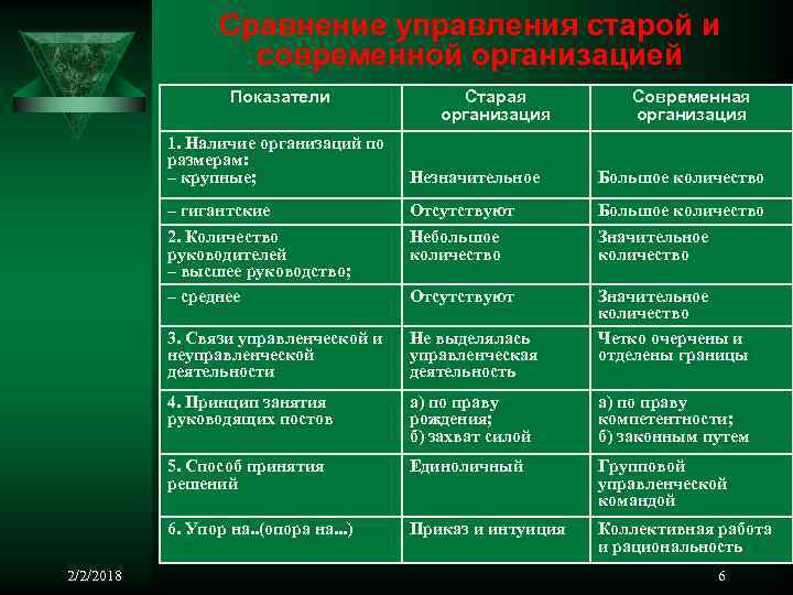 Сравнение управления старой и современной организацией Показатели Старая организация Современная организация 1. Наличие организаций