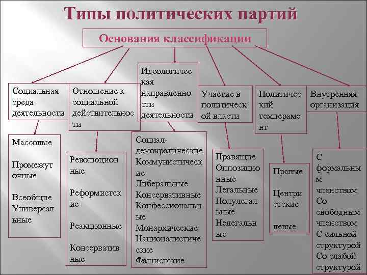 Политические партии виды. Виды политических партий. Классификация политических партий. Политическая система классификация. Классификация типов политических партий.