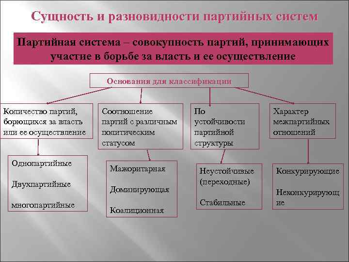 План по теме политические партии и политические системы план