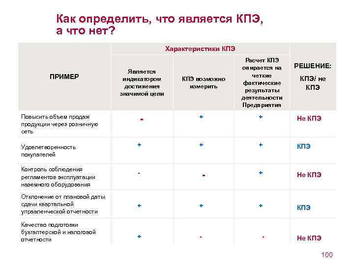 Как определить, что является КПЭ, а что нет? Характеристики КПЭ ПРИМЕР Является индикатором достижения