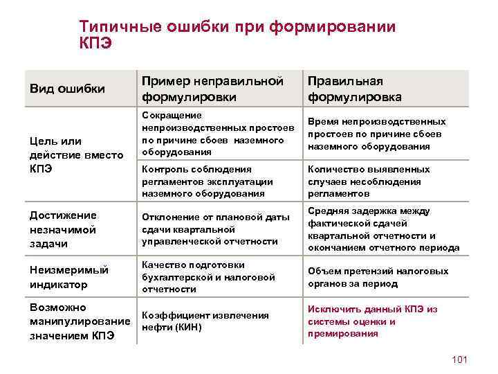 Типичные ошибки при формировании КПЭ Пример неправильной формулировки Правильная формулировка Сокращение непроизводственных простоев по
