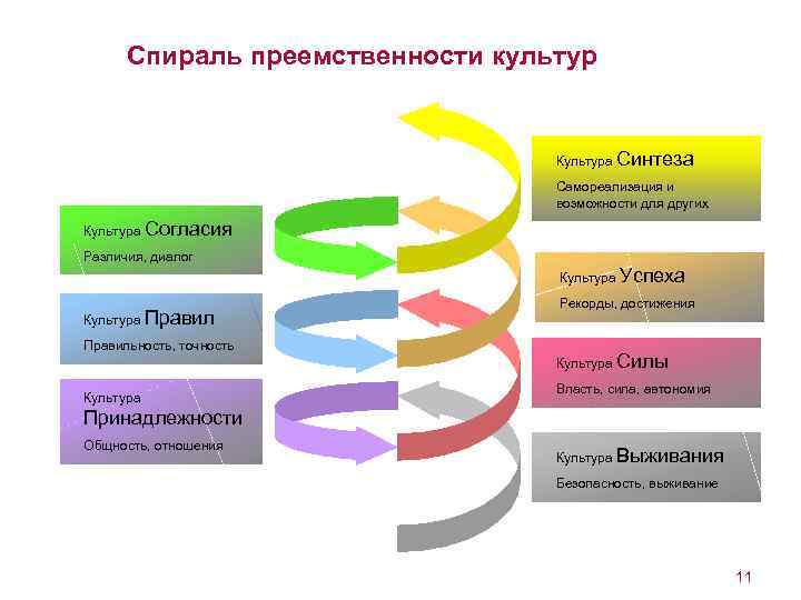 Спираль преемственности культур Культура Синтеза Самореализация и возможности для других Культура Согласия Различия, диалог