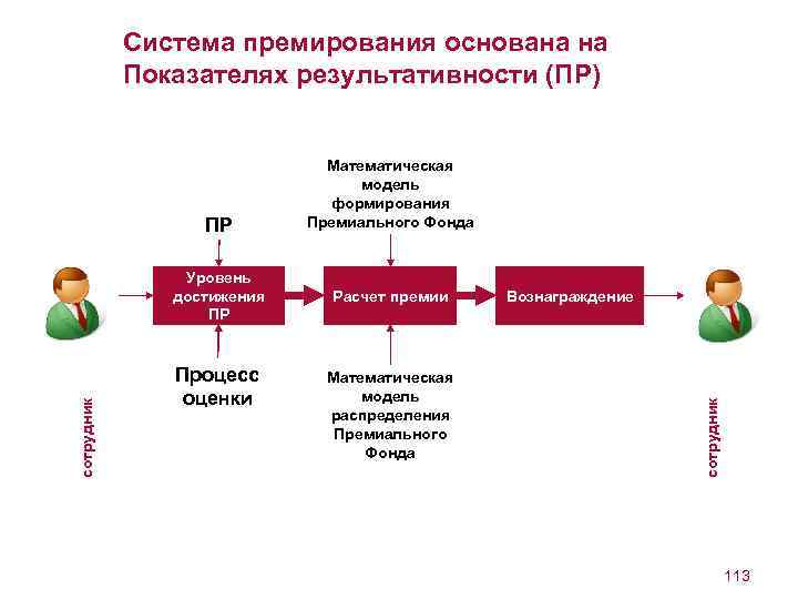 Многофакторные системы премирования презентация