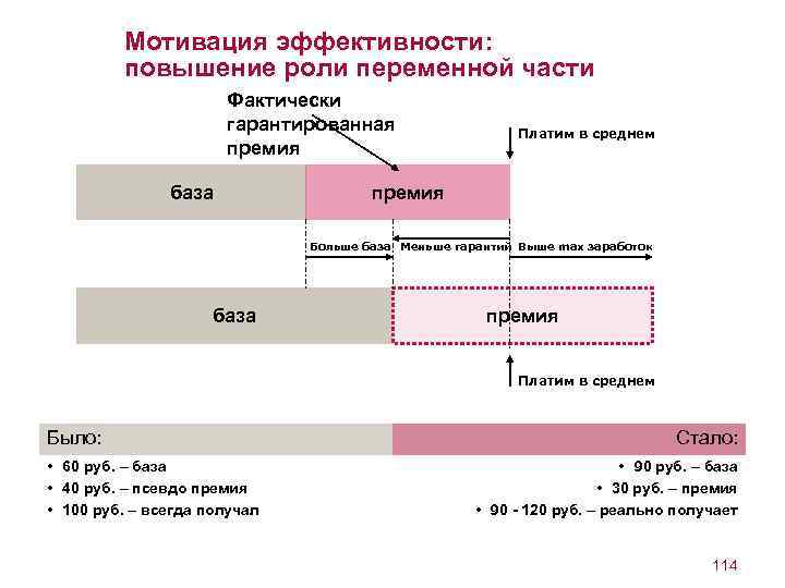 Мотивация эффективности: повышение роли переменной части Фактически гарантированная премия база Платим в среднем премия