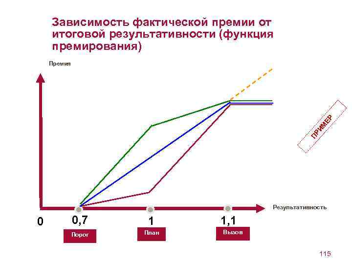 Зависимость фактической премии от итоговой результативности (функция премирования) ПР ИМ ЕР Премия Результативность 0
