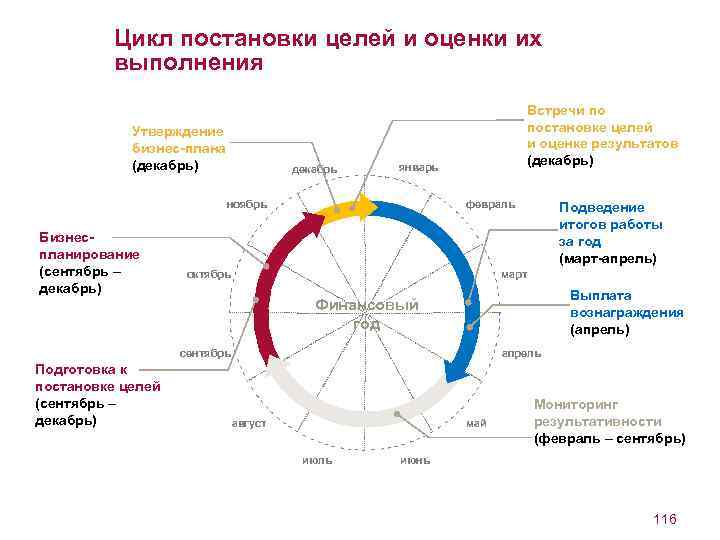 Цикл постановки целей и оценки их выполнения Утверждение бизнес-плана (декабрь) декабрь январь ноябрь Бизнеспланирование