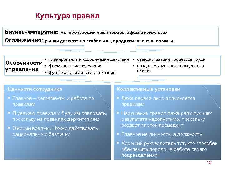 Культура правил Бизнес-императив: мы производим наши товары эффективнее всех Ограничения: рынки достаточно стабильны, продукты