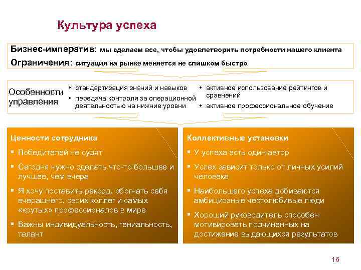 Культура успеха Бизнес-императив: мы сделаем все, чтобы удовлетворить потребности нашего клиента Ограничения: ситуация на