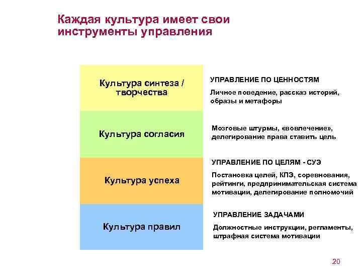 Каждая культура имеет свои инструменты управления Культура синтеза / творчества Культура согласия УПРАВЛЕНИЕ ПО