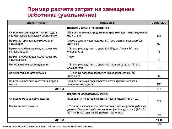 Пример расчета затрат на замещение работника (увольнение) Элемент затрат Допущения Затраты, $ Процесс увольнения
