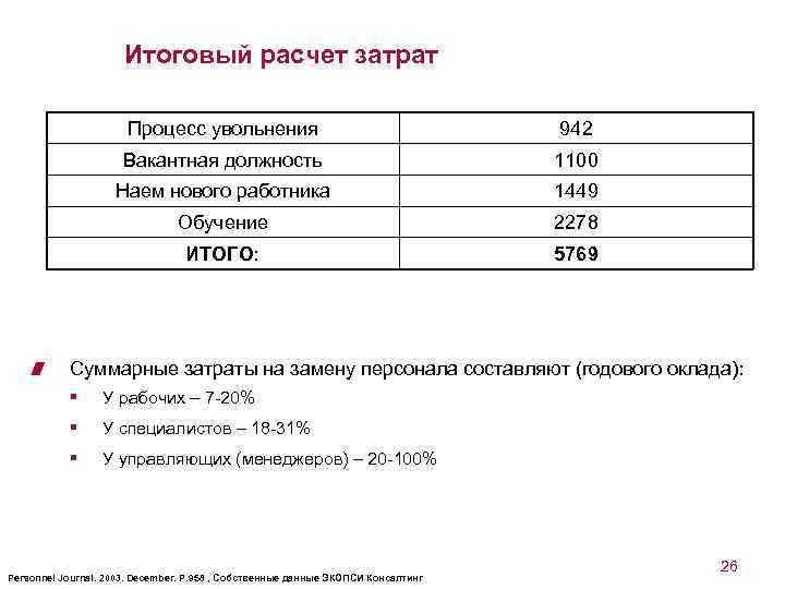 Итоговый расчет затрат Процесс увольнения 942 Вакантная должность 1100 Наем нового работника 1449 Обучение