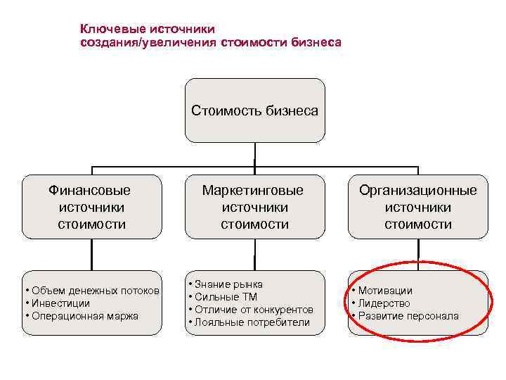Ключевые источники создания/увеличения стоимости бизнеса Стоимость бизнеса Финансовые источники стоимости Маркетинговые источники стоимости Организационные