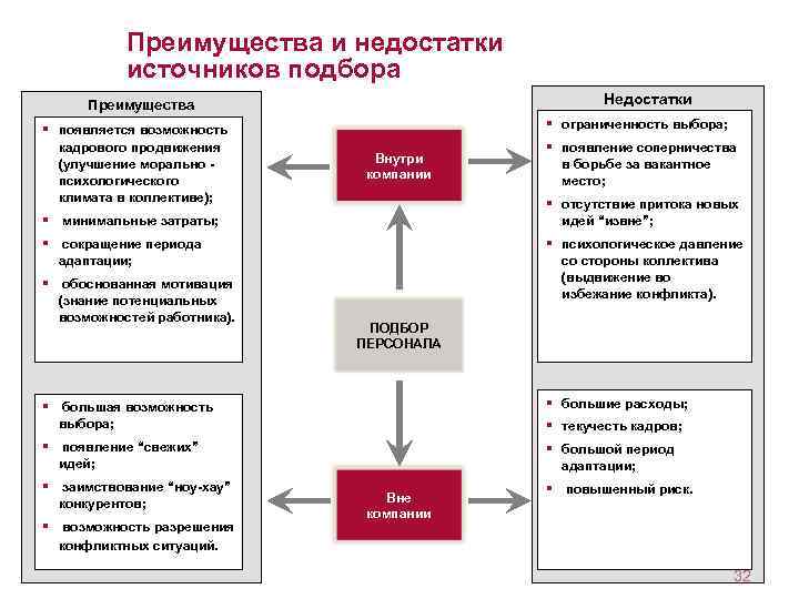 Преимущества и недостатки источников подбора Недостатки Преимущества § появляется возможность кадрового продвижения (улучшение морально