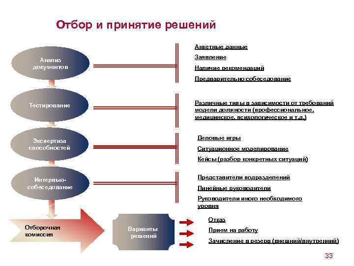 Отбор и принятие решений Анкетные данные Заявление Анализ документов Наличие рекомендаций Предварительно собеседование Различные