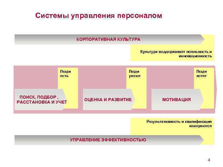 Системы управления персоналом КОРПОРАТИВНАЯ КУЛЬТУРА Культура поддерживает лояльность и инновационность Люди есть ПОИСК, ПОДБОР