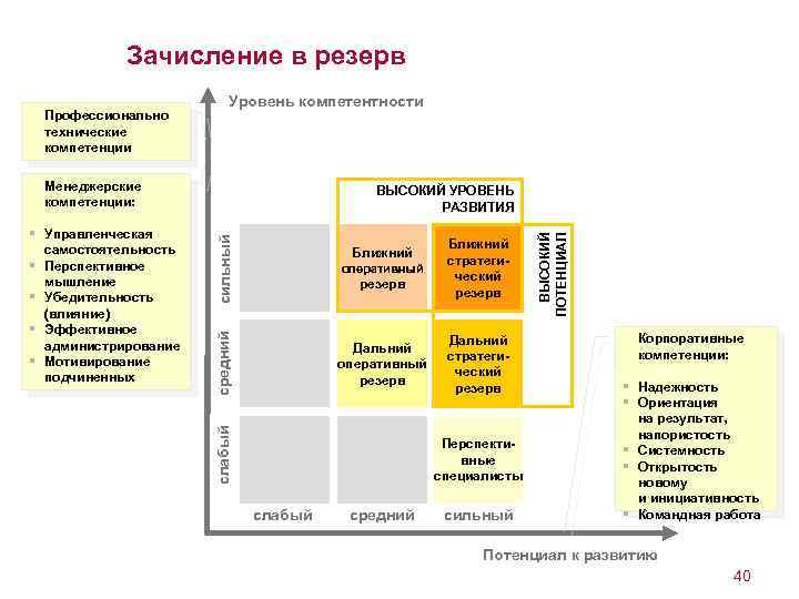 Зачисление в резерв Уровень компетентности Менеджерские компетенции: сильный оперативный средний Дальний оперативный резерв Ближний