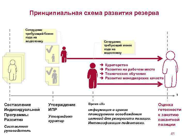 Принципиальная схема развития резерва Сотрудник требующий более года на подготовку Сотрудник требующий менее года