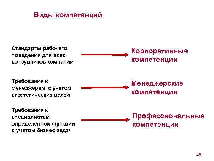 Виды компетенций Стандарты рабочего поведения для всех сотрудников компании Корпоративные компетенции Требования к менеджерам