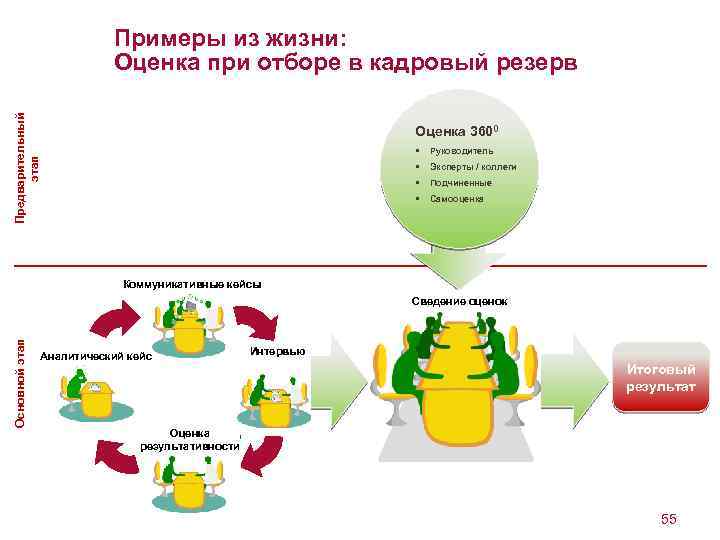 Предварительный этап Примеры из жизни: Оценка при отборе в кадровый резерв Оценка 3600 §