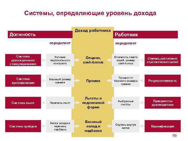 Системы, определяющие уровень дохода Доход работника Должность определяет Работник определяет Система долгосрочного стимулирования Условия