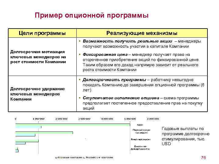 Пример опционной программы Цели программы Реализующие механизмы § Возможность получить реальные акции – менеджеры