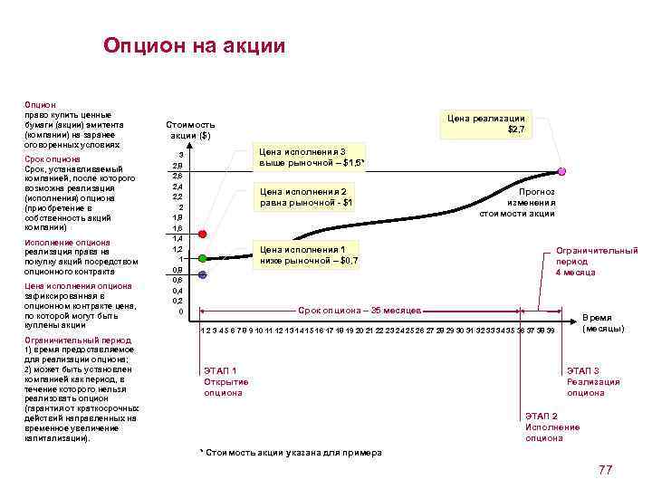 Опцион на акции Опцион право купить ценные бумаги (акции) эмитента (компании) на заранее оговоренных