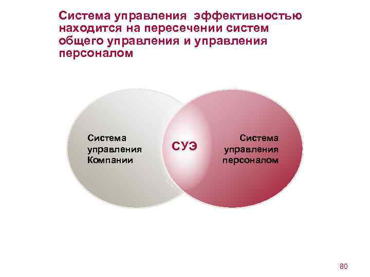 Система управления эффективностью находится на пересечении систем общего управления и управления персоналом Система управления