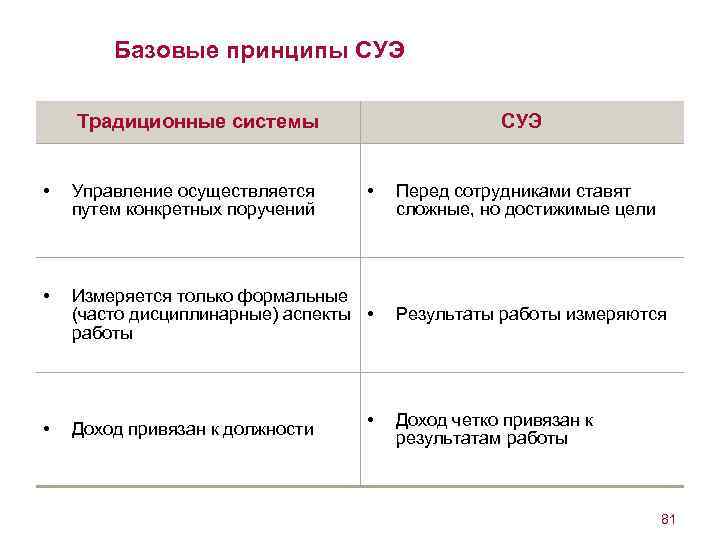 Базовые принципы СУЭ Традиционные системы СУЭ • Управление осуществляется путем конкретных поручений • •