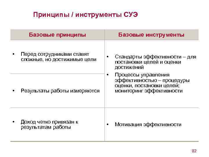 Принципы / инструменты СУЭ Базовые принципы • Перед сотрудниками ставят сложные, но достижимые цели