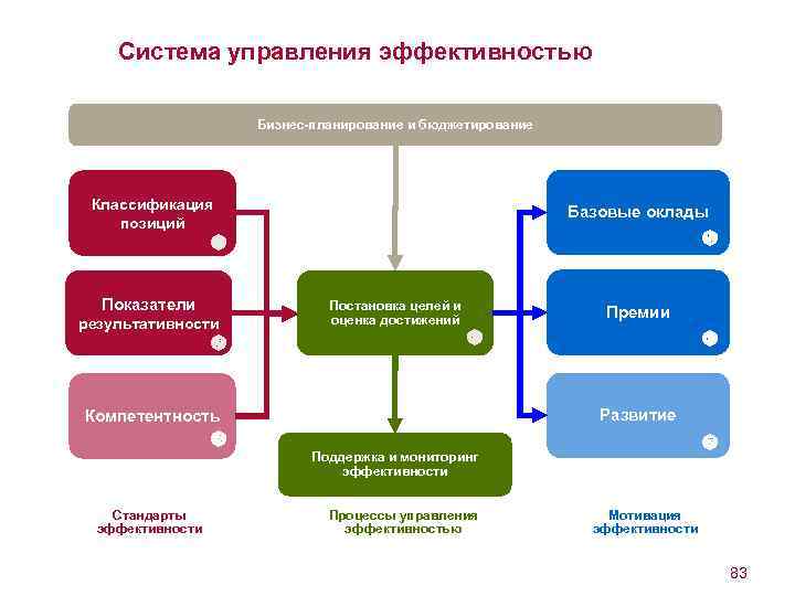 Эффективность систем управления персоналом организации